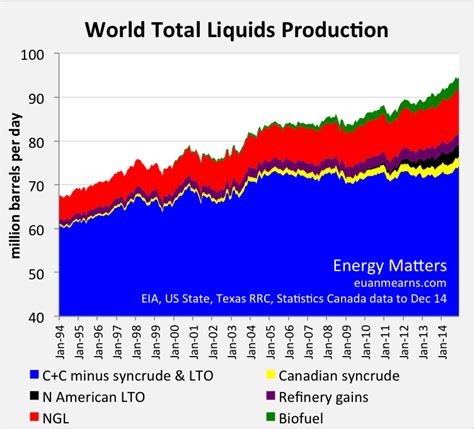 A New Peak in Conventional Crude Oil Production | Energy Matters