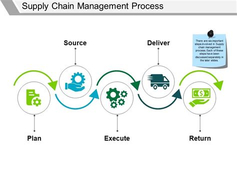 Supply Chain Management Process Ppt Powerpoint Presentation Styles Guide