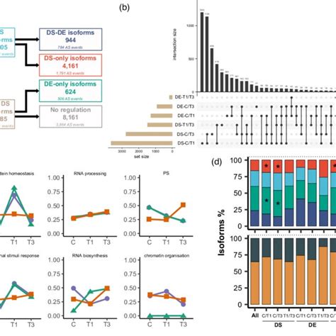 Summary Of Alternative Splicing Events And Differential Expression