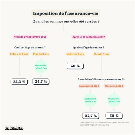 Le Guide Ultime De L Assurance Vie Tout Comprendre Facilement Artofit