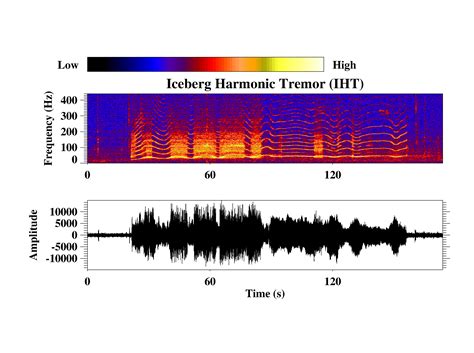 Acoustics Monitoring Program - Icequakes (Bloop)