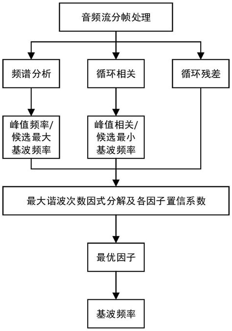 High Precision And High Stability String Instrument Fundamental