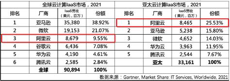 Gartner阿里云排名全球第三市场份额连续六年上涨 新华网