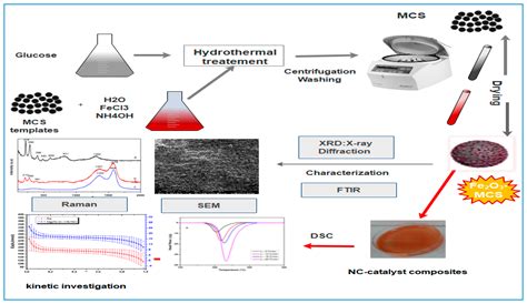 Nanomaterials Free Full Text Hydrothermal Synthesis Of Hematite