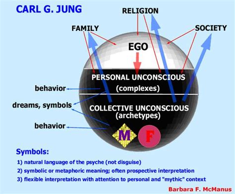 Carl Jung Ego Unconscious Collective Unconscious Diagram Spiritus