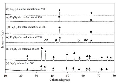 XRD Pattern Of A Fresh Fe2O3 Calcined At 600 C B CeFe2O3 Calcined