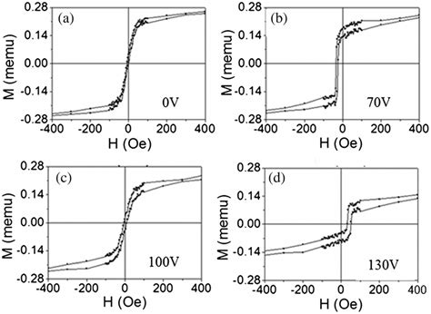 Magnetic Hysteresis Loops At 298 K For The NiO Nm NiFe Nm Bilayers On