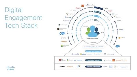 What Should Your Martech Stack Look Like In 2021 Marketing