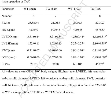 Table From Cardiac Specific Traf Overexpression Enhances Cardiac