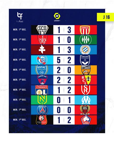 Ligue 1 Les Résultats Et Le Classement De La 16ème Journée Befoot