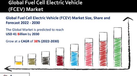 Fuel Cell Electric Vehicle Fcev Market Sales To Witness Huge Growth Between 2022 2030 Times