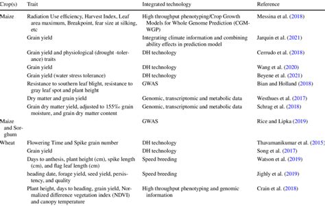 Landmark Achievements In Integrated Genomic Selection Igs In Major