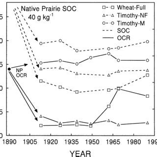 Relationship Between Soil Organic C SOC 0 To 20 Cm And Estimated