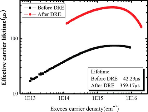 Effective Carrier Lifetime Of Before Dre The Silicon Sample Square