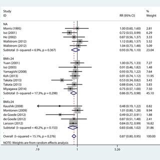 Forest Plot Of Relative Risk For Long Chain N Pufa Intake And Stroke