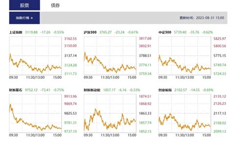 【股市直播】沪指缩量收跌055 北向资金8月净卖出近900亿元财新数据通频道财新网