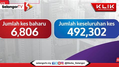 Covid Malaysia Catat Kes Selangor Tertinggi Selangortv