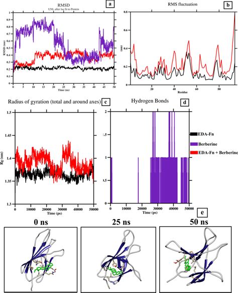 MD Simulation Trajectories Of EDA Fn And Berberine Complex A RMSD