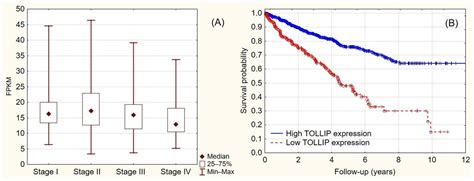 Tollip Protein Expression Predicts Unfavorable Outcome In Renal Cell Carcinoma