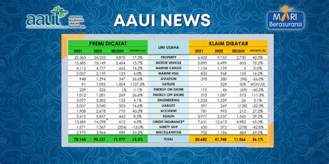 Industri Asuransi Umum Catatkan Tren Positif Pada Pembukuan Premi