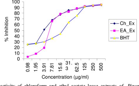 Figure From Free Radical Scavenging Activity Of Chloroform And Ethyl