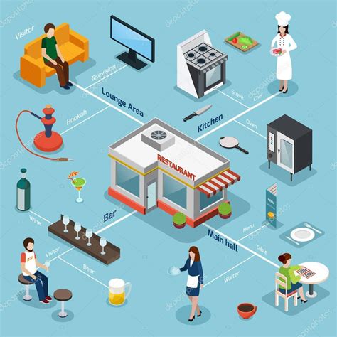 Instalaciones Del Restaurante Equipamiento Isom Trico Diagrama De Flujo