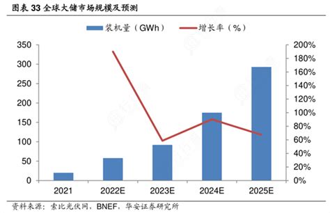 大储高增启动元年！全球装机量4年预计暴增近15倍，产业链上市公司梳理 能源新闻网 能源新闻网能源互联网能源信息能源资讯能源大