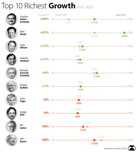 The Richest People In The World In Sept Update Visual