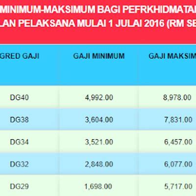 Jadual Gaji Minimum Maksimum Guru Ssm Dg Dg