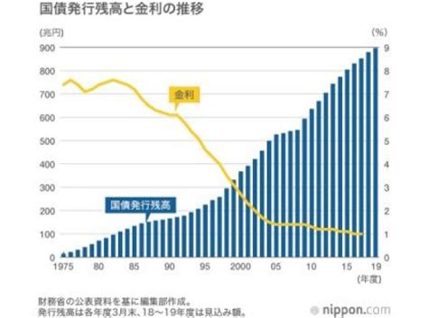 【日本の借金は1000兆円を超えて問題になっていた Okwave