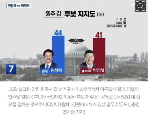 강원도 여론조사 원주갑민주당 원창묵 44 국민의힘 박정하 41로 오차범위 내 접전 정치시사 에펨코리아