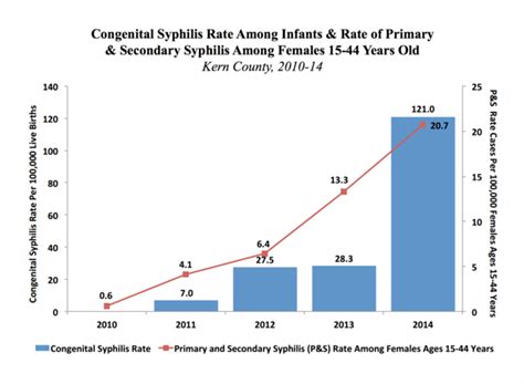 Std Rates In Kern County Still On The Rise Bakersfield Ca