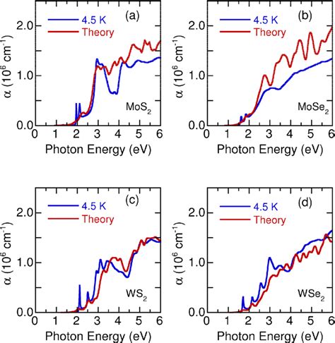 Experimental Optical Absorption Coefficient Of Monolayer A Mos 2 Download Scientific