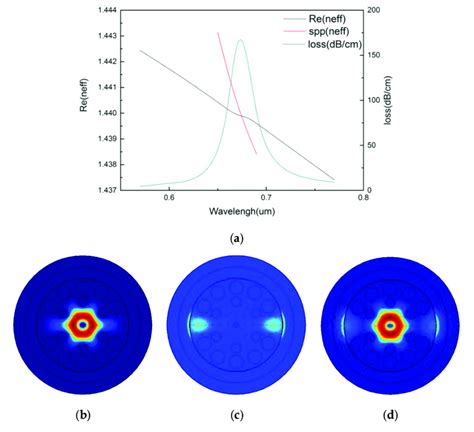 A Dispersion Relation Between Surface Plasmon Polaritons SPP Mode