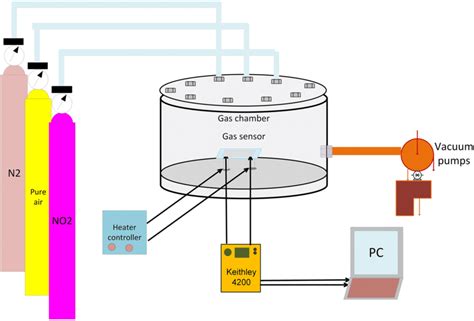 The Gas Sensor Setup Schematic Diagram Used In This Research Download