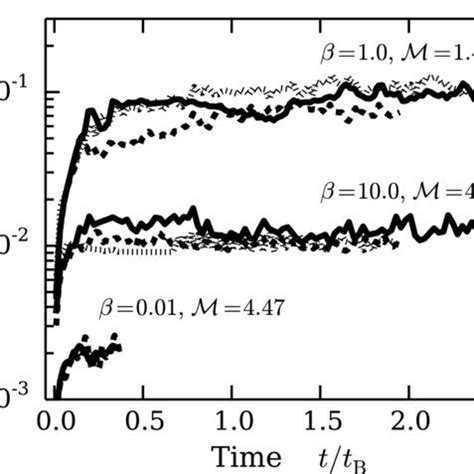 Mass accretion rates as a function of time and field orientation for β