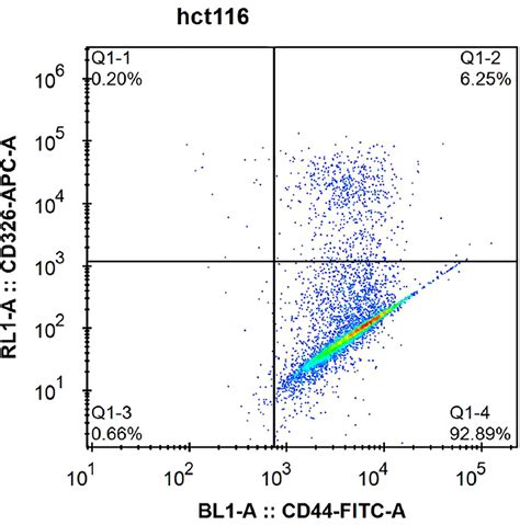 Epcam Is Critical For Tumor Proliferation And Oxaliplatin