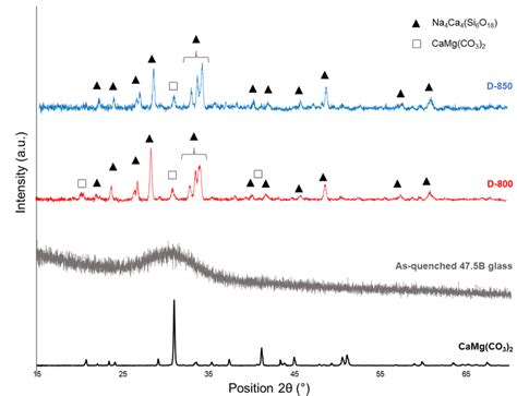 Xrd Patterns Of Pure Dolomite Black 475b Glass Grey D 800 Red Download Scientific