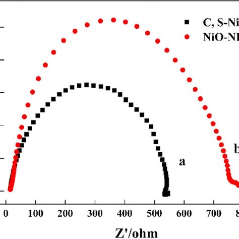 Nyquist Plots Of C Snio Catalyst A And Nio Nps Catalyst B In