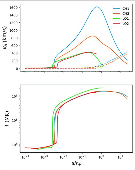 Profiles of the Alfvén speed flow speed in dashed lines and