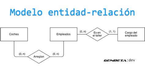 Analisis Y DiseÑo Detallado Relaciones En El Modelo Entidad Relacion