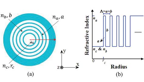 Schematic Of An Ideal Bragg Fibre A The Transverse Section Of The