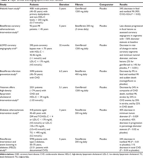 Table 2 From Vascular Health And Risk Management Dovepress Management