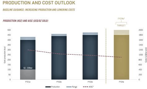 Centamin Have Your Gold And High Income Too Otcmkts Celtf Seeking