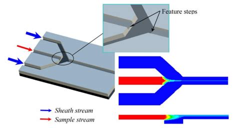 Fabrication And Experimental Investigation Of A Novel 3d Hydrodynamic