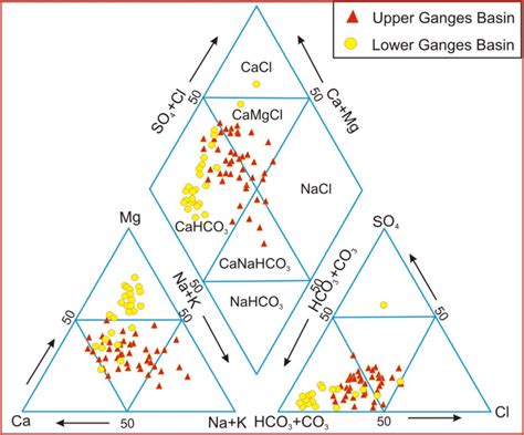 Piper Plot Explains The Hydrochemical Facies Download Scientific Diagram