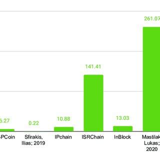 represents the storage size comparison of projects which mention the... | Download Scientific ...