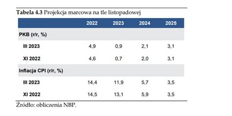 Raport NBP Inflacja W 2024 R Spadnie Do Poziomu 5 7 Proc