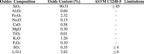 Chemical Analysis Of Condensed Silica Fume Download Scientific Diagram