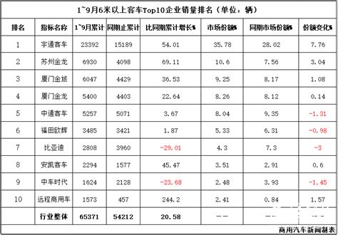 数据 太分化！9月，客车居然“拖后腿”了？ 搜狐汽车 搜狐网